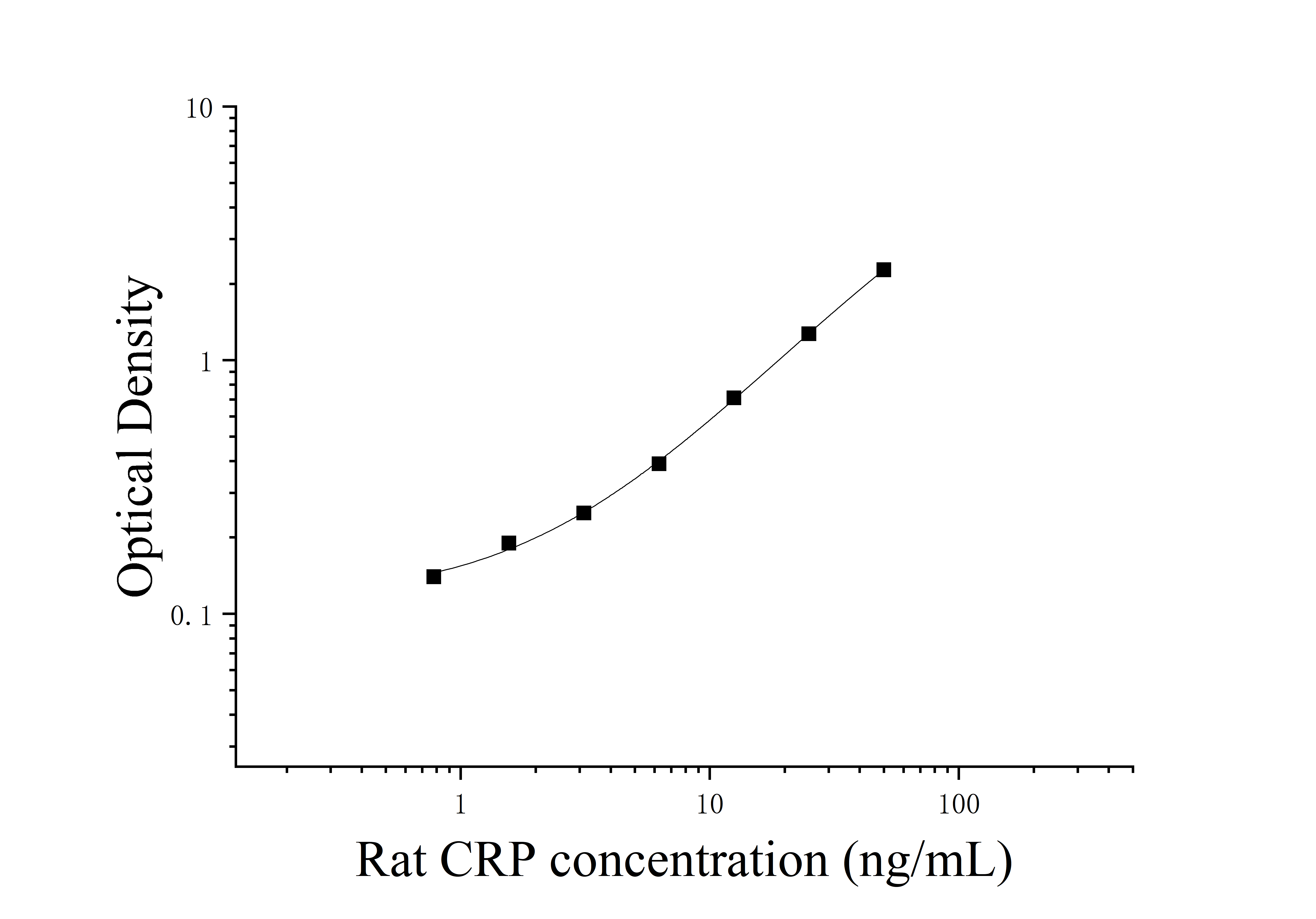 Rat C Reactive Protein (CRP) ELISA Kit Rat C Reactive Protein (CRP) ELISA Kit